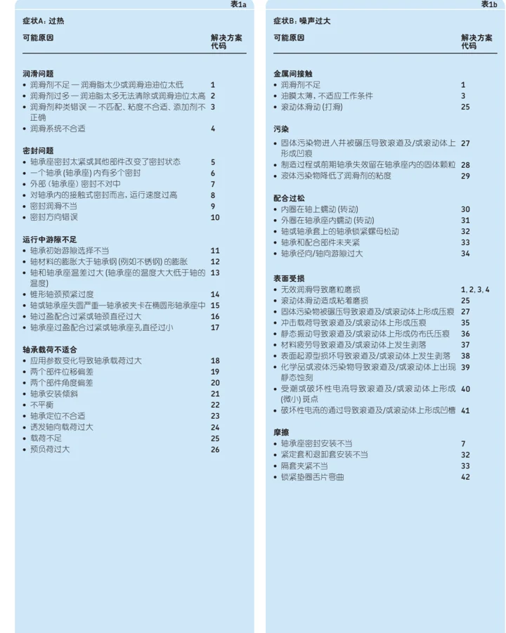 五类故障症状与原因图示