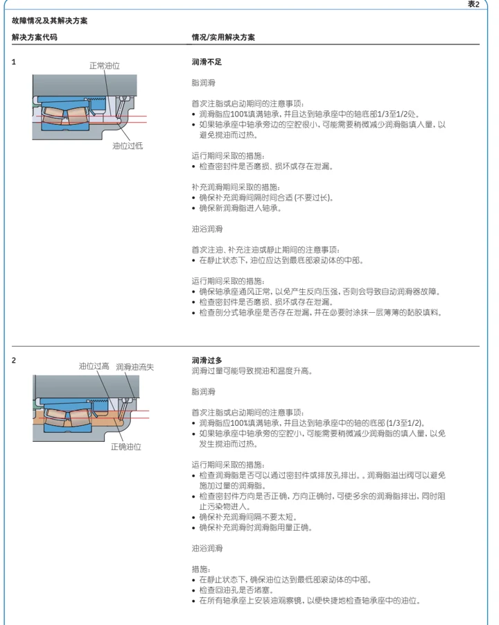 故障排查：润滑与密封图示