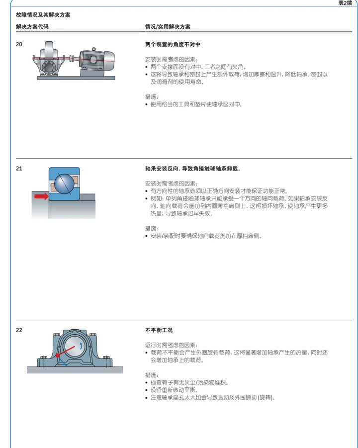 故障排查：对中、定位与载荷图示