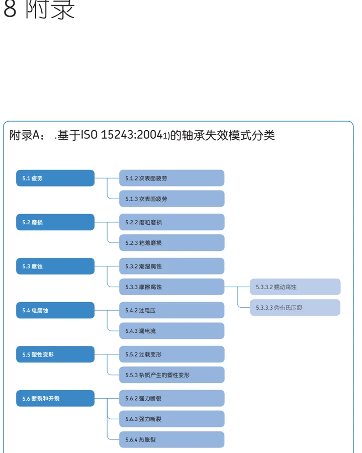 附录A：失效模式对照图示