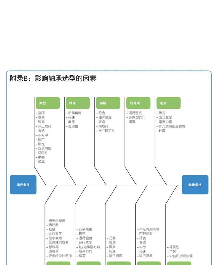 附录B：轴承选型因素图示