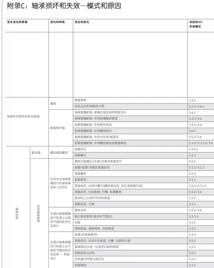 附录C：损伤与原因关系图示