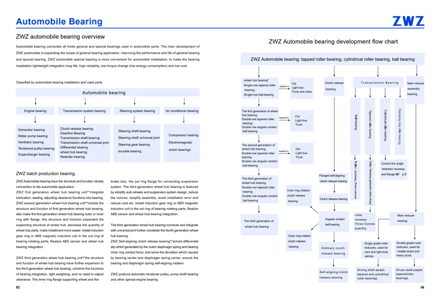 Automotive bearings · 3
