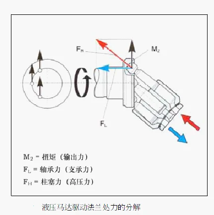 Hydraulic motors: pressure, speed and contact